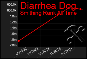 Total Graph of Diarrhea Dog