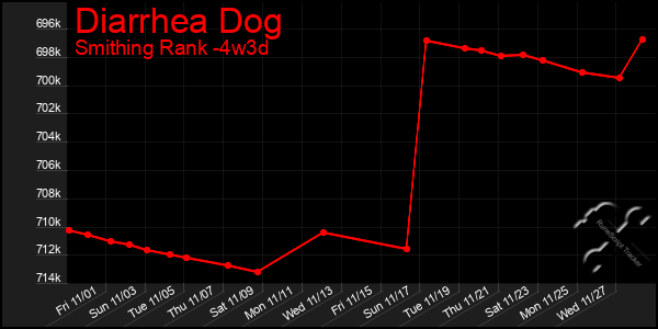 Last 31 Days Graph of Diarrhea Dog