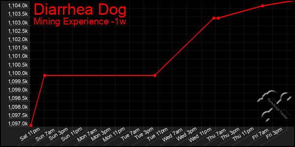 Last 7 Days Graph of Diarrhea Dog