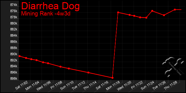 Last 31 Days Graph of Diarrhea Dog