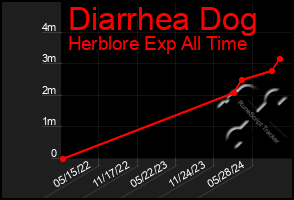 Total Graph of Diarrhea Dog