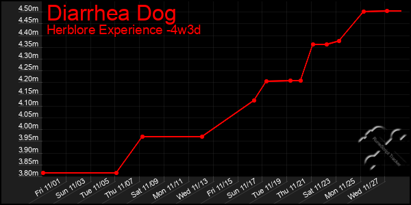 Last 31 Days Graph of Diarrhea Dog