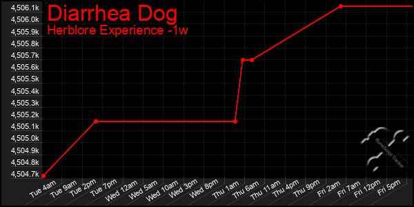 Last 7 Days Graph of Diarrhea Dog