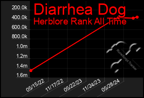 Total Graph of Diarrhea Dog