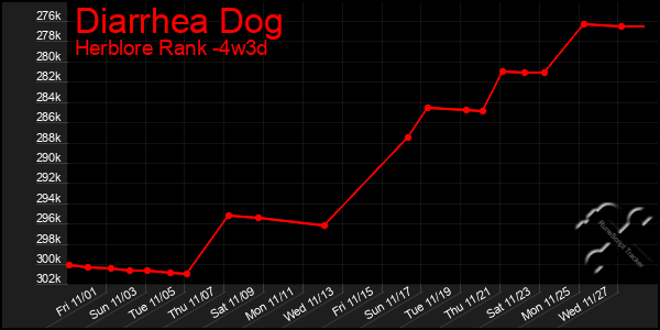 Last 31 Days Graph of Diarrhea Dog