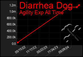 Total Graph of Diarrhea Dog