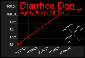 Total Graph of Diarrhea Dog