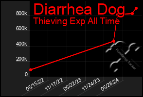 Total Graph of Diarrhea Dog