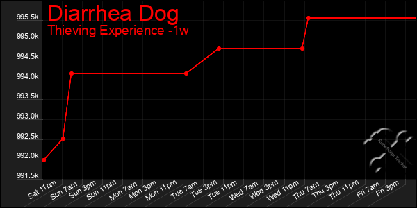 Last 7 Days Graph of Diarrhea Dog