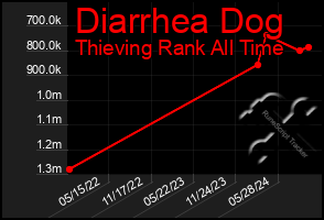 Total Graph of Diarrhea Dog