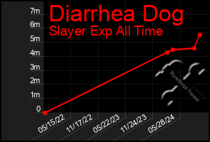 Total Graph of Diarrhea Dog