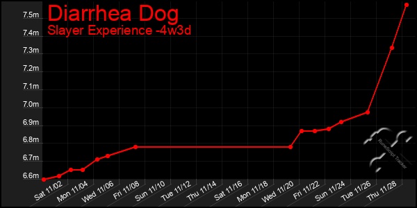 Last 31 Days Graph of Diarrhea Dog