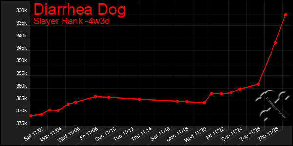 Last 31 Days Graph of Diarrhea Dog