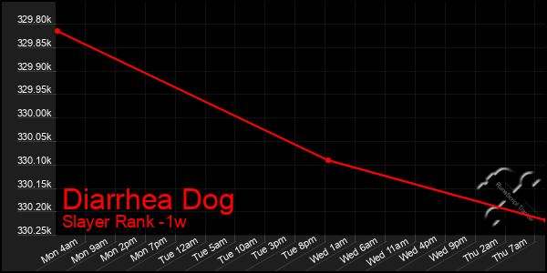 Last 7 Days Graph of Diarrhea Dog