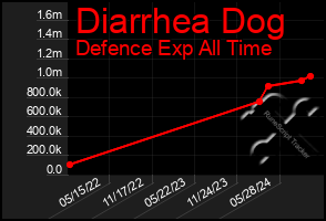 Total Graph of Diarrhea Dog