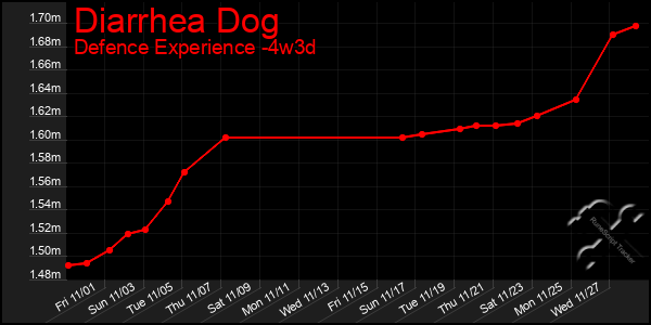 Last 31 Days Graph of Diarrhea Dog