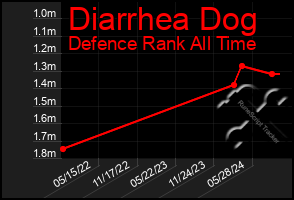 Total Graph of Diarrhea Dog