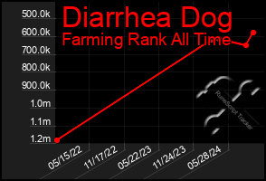 Total Graph of Diarrhea Dog