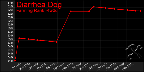 Last 31 Days Graph of Diarrhea Dog