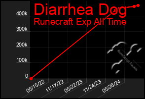 Total Graph of Diarrhea Dog