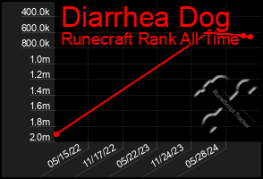 Total Graph of Diarrhea Dog