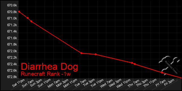 Last 7 Days Graph of Diarrhea Dog