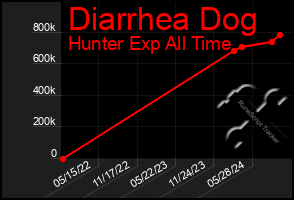 Total Graph of Diarrhea Dog