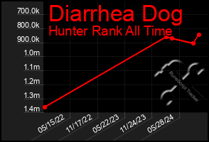 Total Graph of Diarrhea Dog