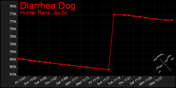 Last 31 Days Graph of Diarrhea Dog