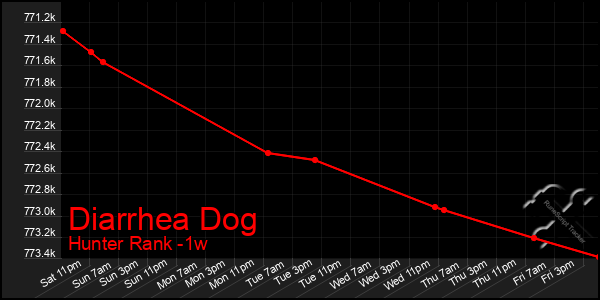 Last 7 Days Graph of Diarrhea Dog