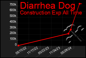 Total Graph of Diarrhea Dog