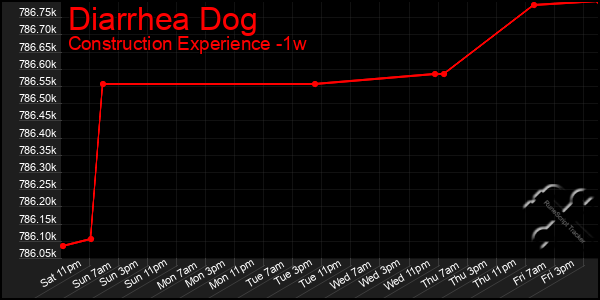 Last 7 Days Graph of Diarrhea Dog