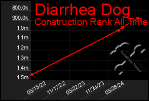 Total Graph of Diarrhea Dog