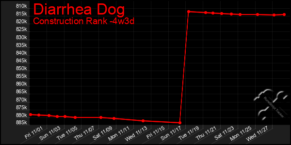 Last 31 Days Graph of Diarrhea Dog