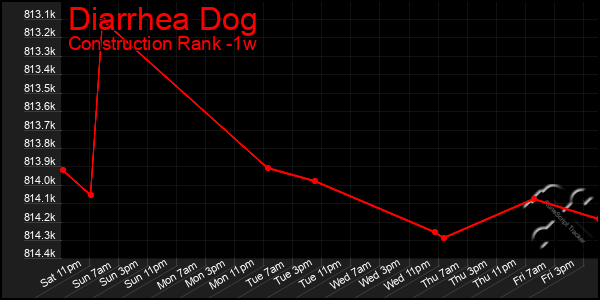 Last 7 Days Graph of Diarrhea Dog