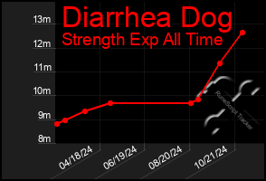 Total Graph of Diarrhea Dog