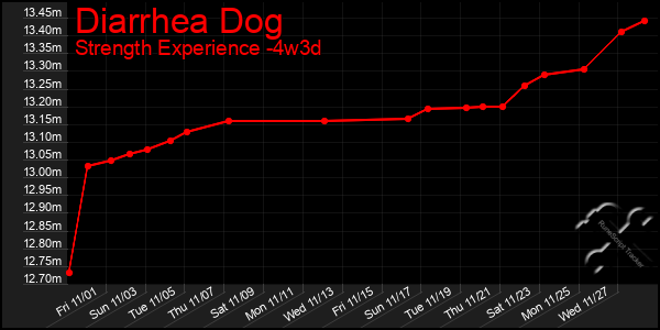 Last 31 Days Graph of Diarrhea Dog