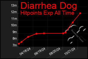 Total Graph of Diarrhea Dog