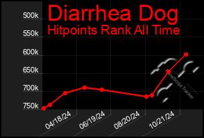 Total Graph of Diarrhea Dog