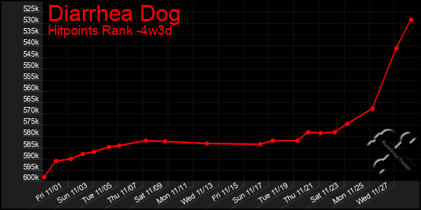 Last 31 Days Graph of Diarrhea Dog