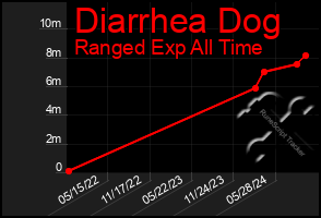 Total Graph of Diarrhea Dog