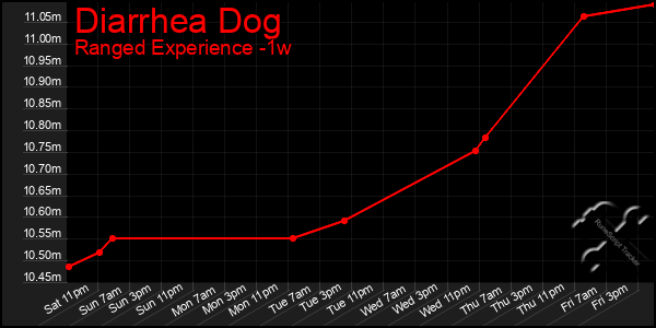 Last 7 Days Graph of Diarrhea Dog