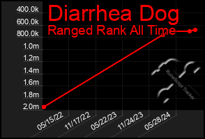 Total Graph of Diarrhea Dog