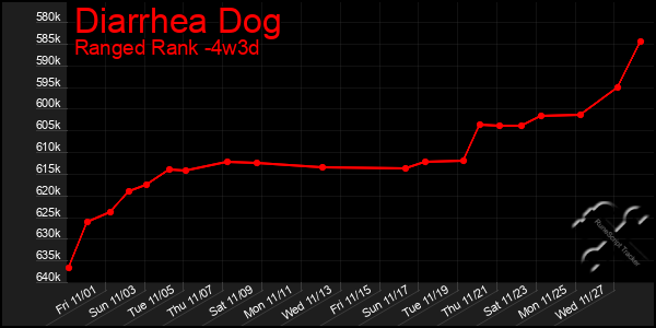 Last 31 Days Graph of Diarrhea Dog