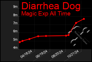 Total Graph of Diarrhea Dog