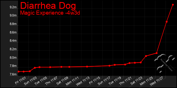 Last 31 Days Graph of Diarrhea Dog