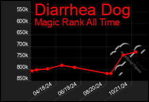 Total Graph of Diarrhea Dog