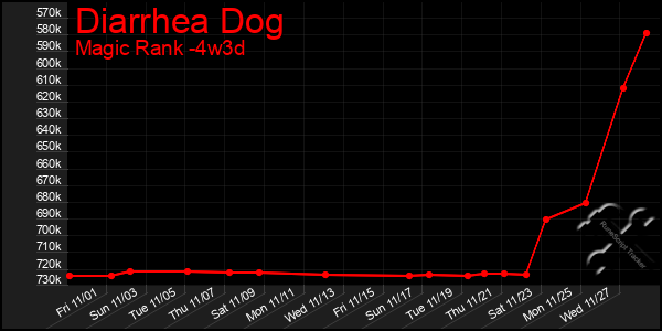 Last 31 Days Graph of Diarrhea Dog