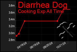 Total Graph of Diarrhea Dog