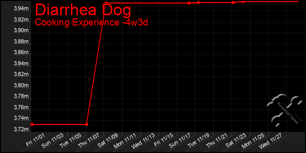 Last 31 Days Graph of Diarrhea Dog